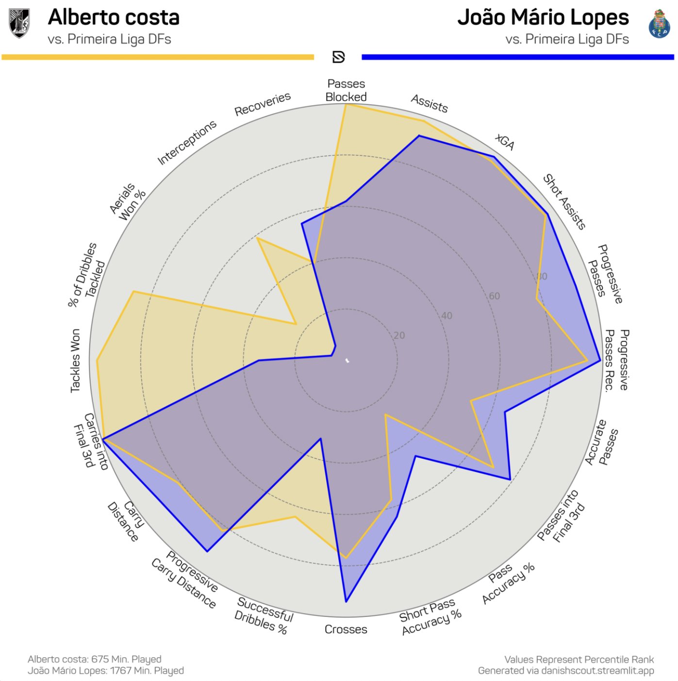 Alberto Costa, Joao Mario